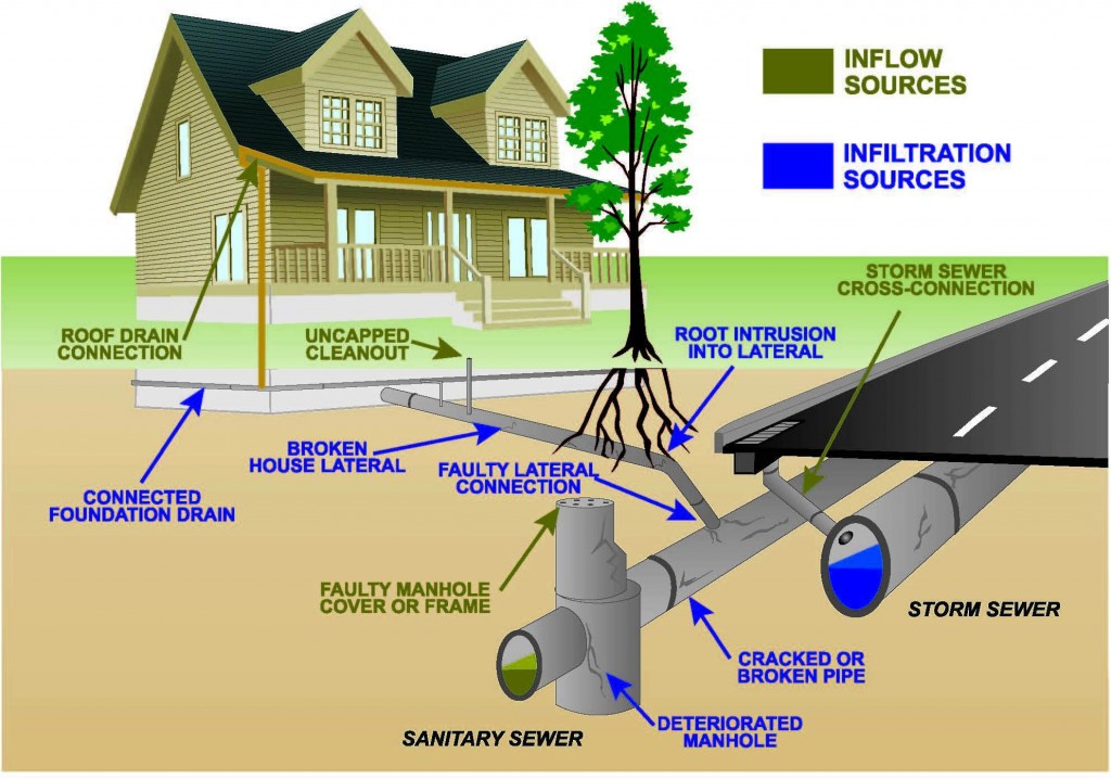 How Home Sewer Systems Work IBlogsAndYou